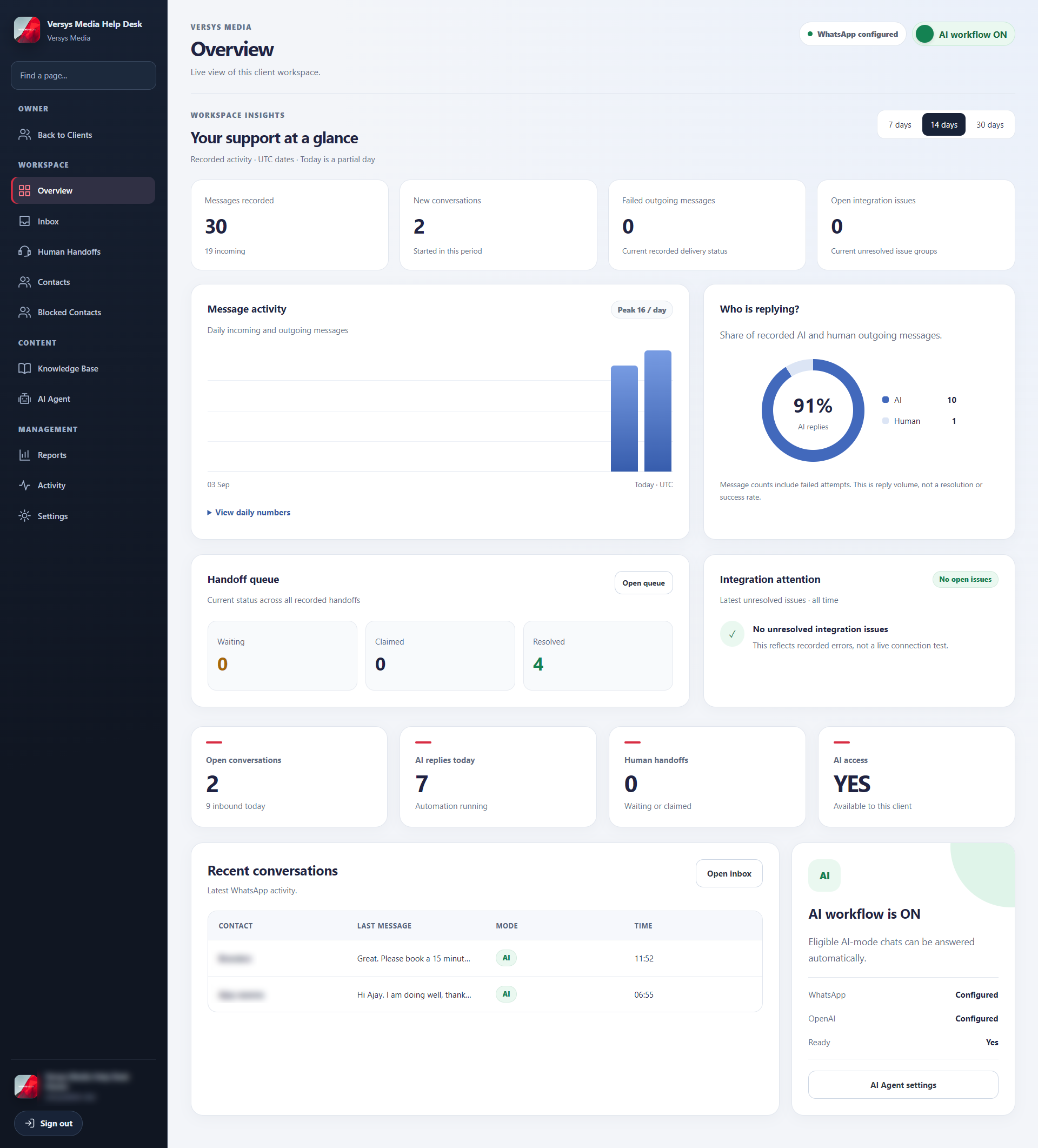 Versys Media Help Desk overview dashboard showing support metrics, AI reply share, handoffs and integration status
